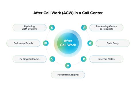 acw call center